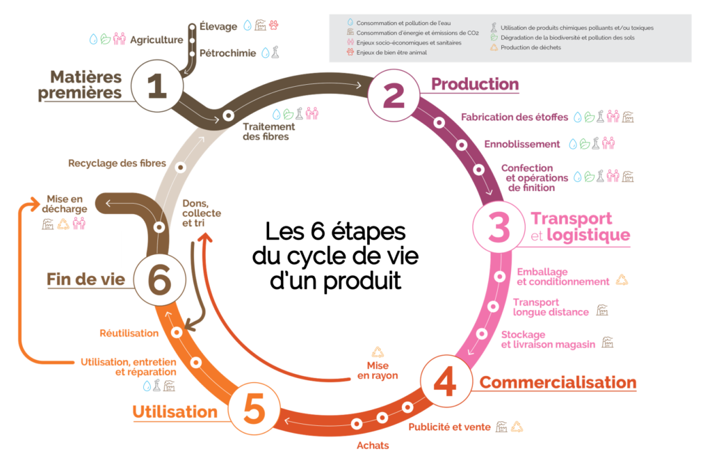 Un schéma montrant les 6 étapes du cycle de vie d'un produit